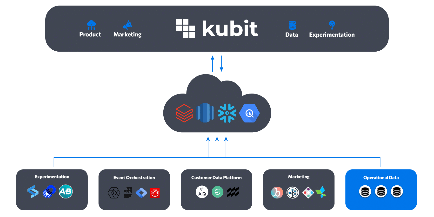 Kubit Data Architecture | Kubit Product Analytics