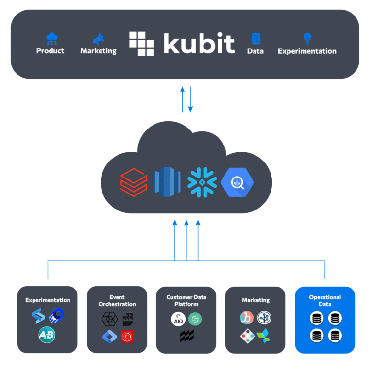 Kubit Data Architecture | Kubit Product Analytics