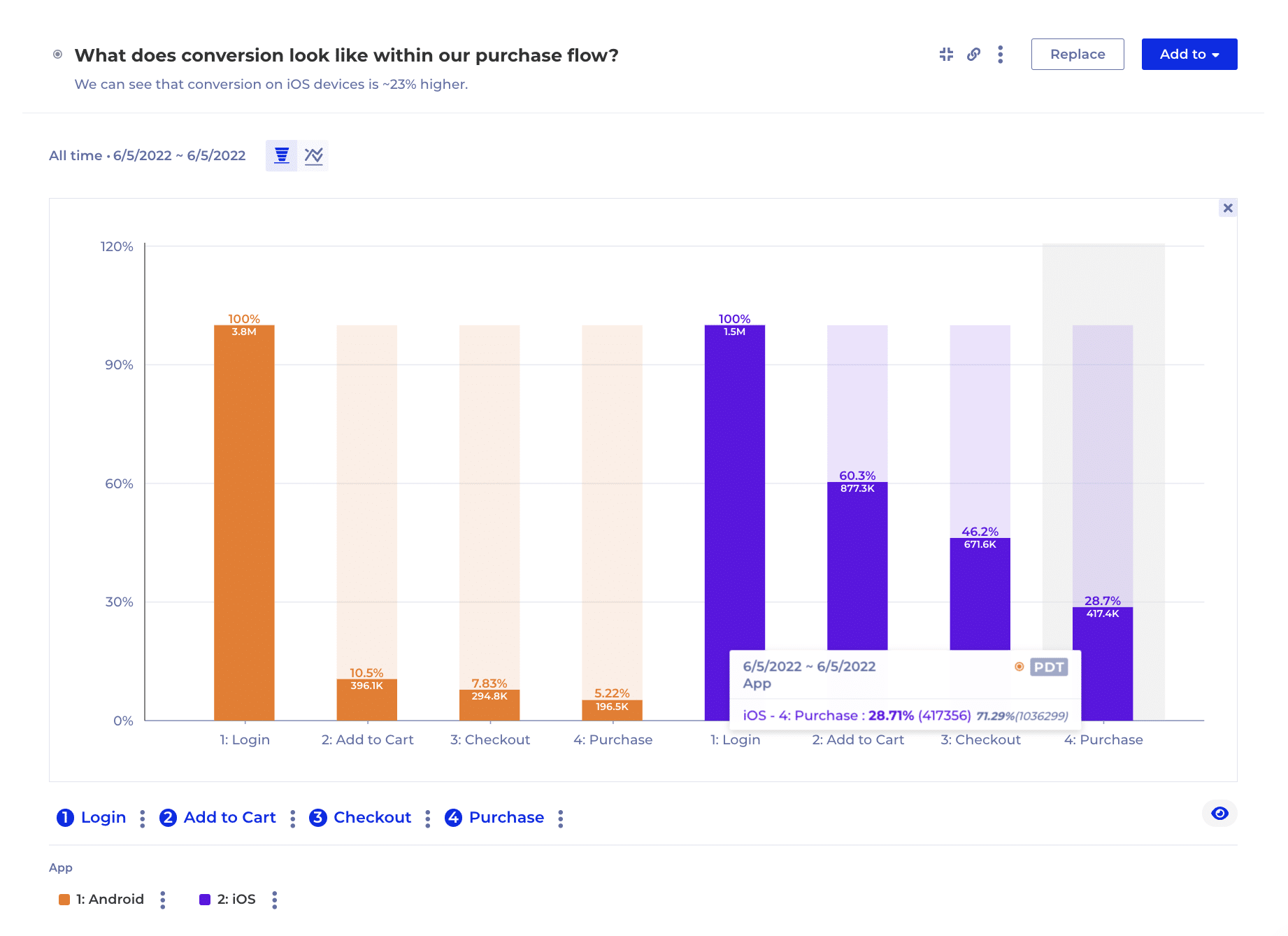 kubit Funnel Conversion | Product Analytics