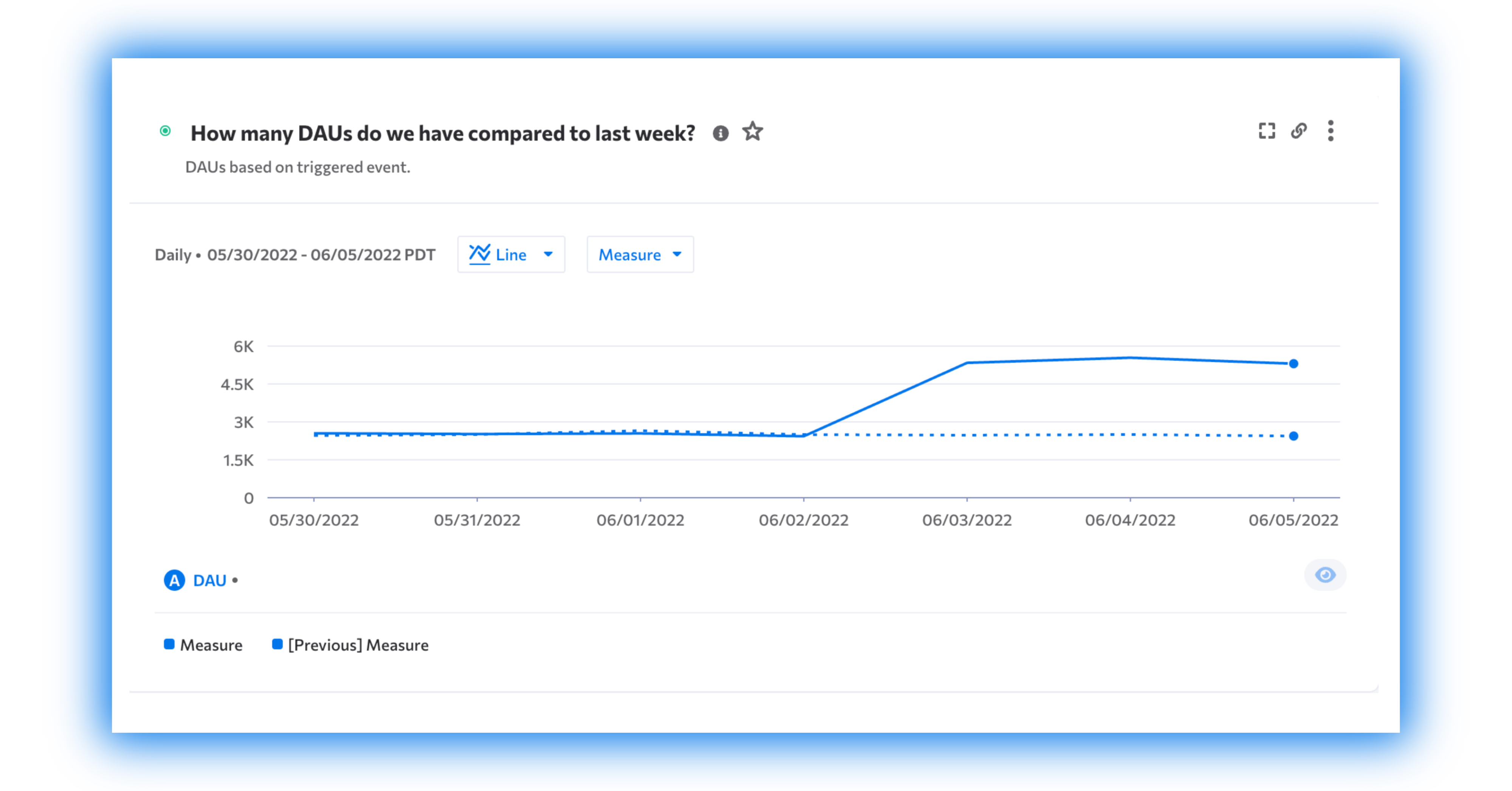 dau graph kubit engagement