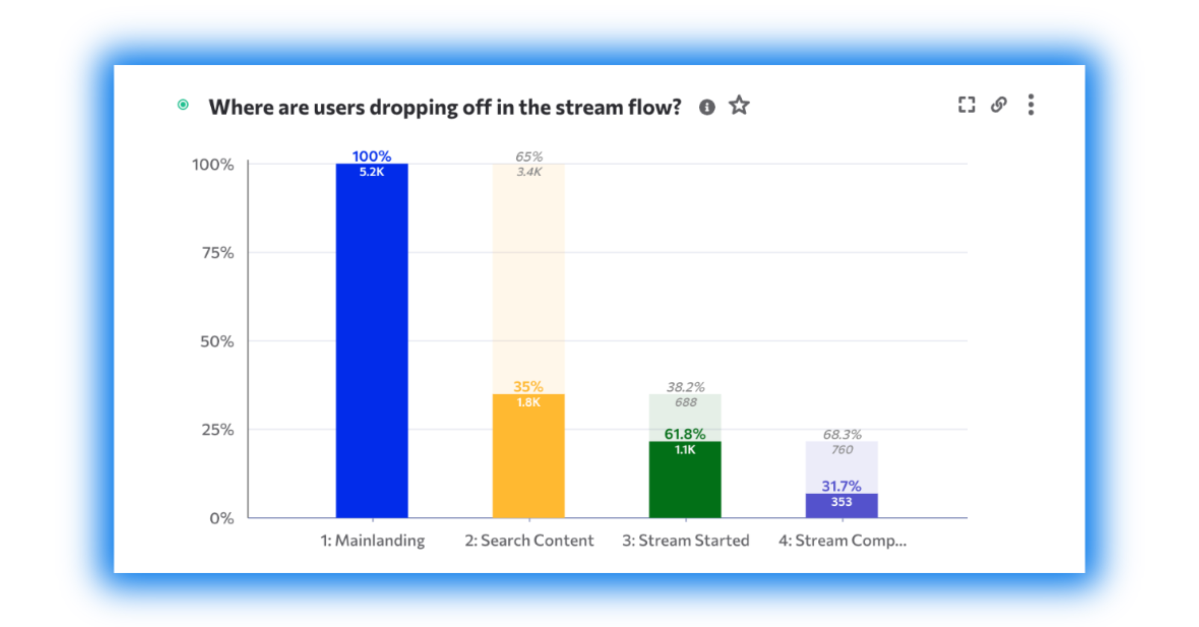 kubit user drop off dashboard