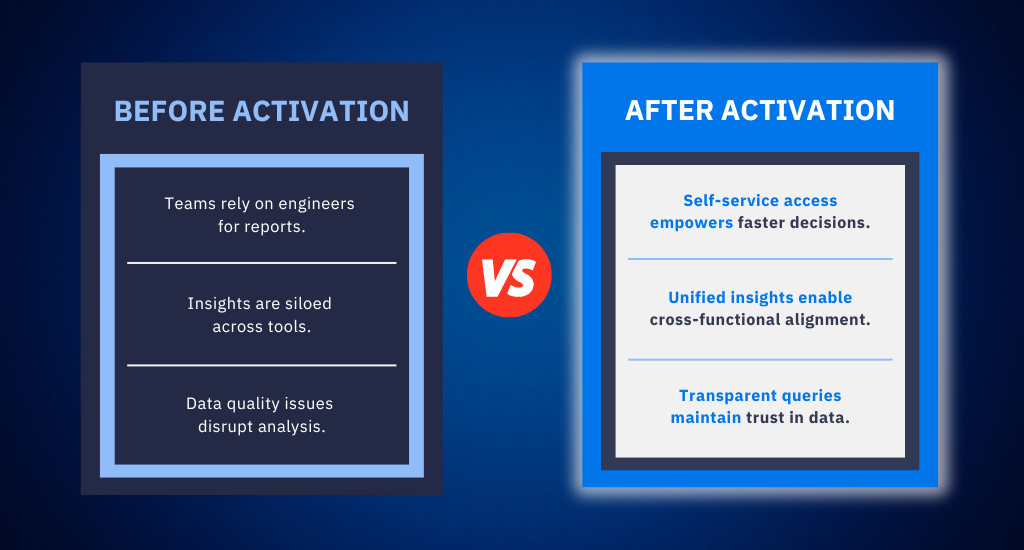 Before and After Data Activation
